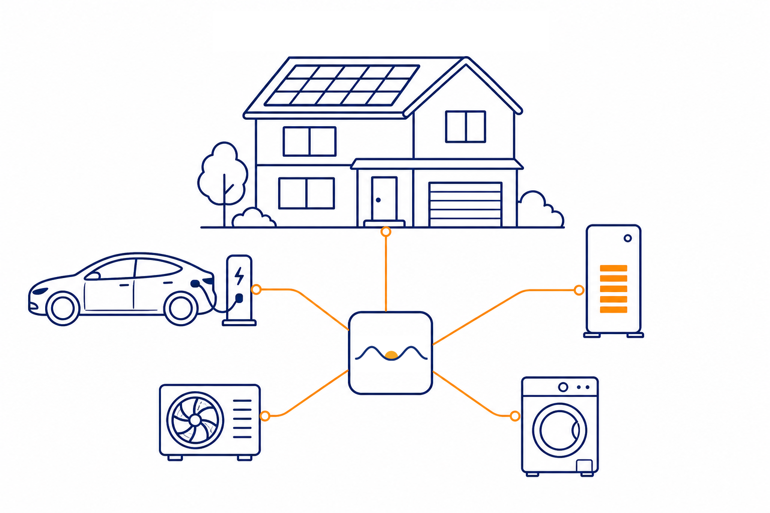 A home connected to an electric car, heat pump, battery, washing machine and changing energy tariff